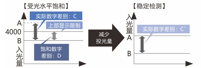 Industrial Fiber Optic Sensor